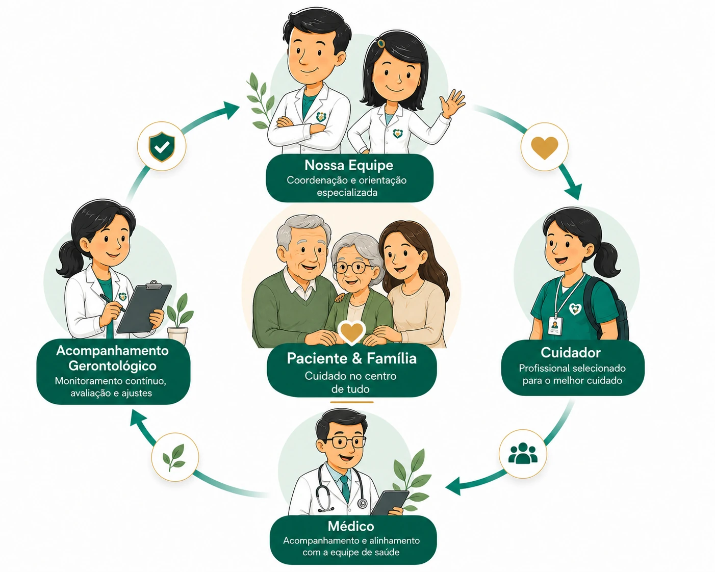 Ciclo de cuidado integrado com paciente, família, cuidador, médico e acompanhamento gerontológico